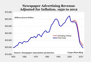 Newspaper decline Shirky